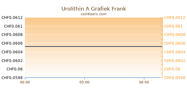 Urolithin A Grafiek Vandaag