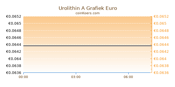 Urolithin A Grafiek Vandaag