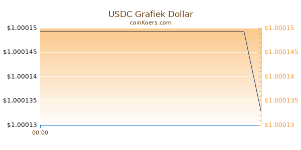 USD Coin Grafiek Vandaag