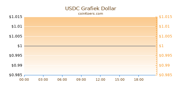 USD Coin Grafiek Vandaag