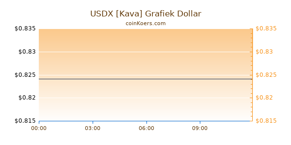 USDX [Kava] Grafiek Vandaag