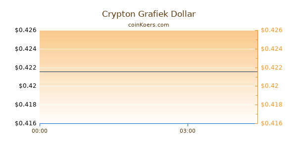 Crypton Grafiek Vandaag
