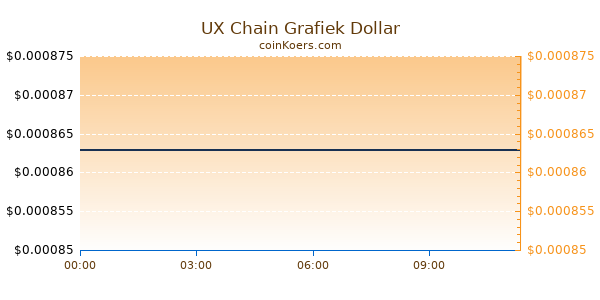 UX Chain Grafiek Vandaag