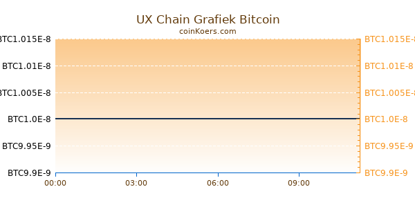 UX Chain Grafiek Vandaag