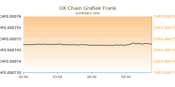 UX Chain Grafiek Vandaag