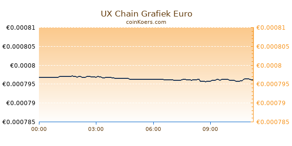 UX Chain Grafiek Vandaag