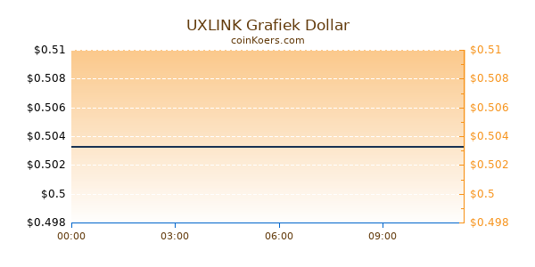 UXLINK Grafiek Vandaag