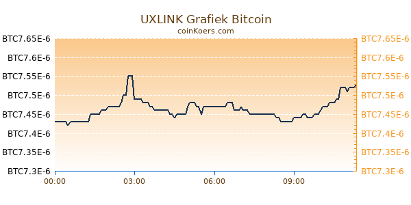 UXLINK Grafiek Vandaag