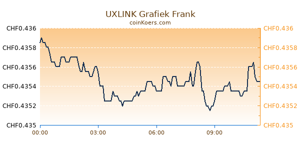 UXLINK Grafiek Vandaag