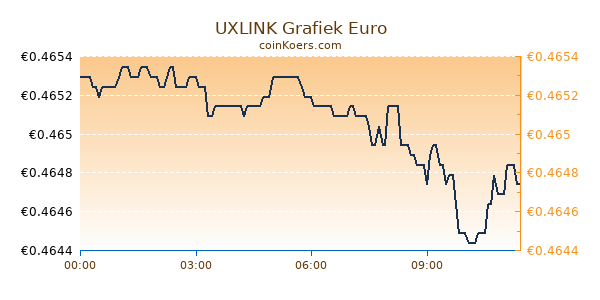 UXLINK Grafiek Vandaag