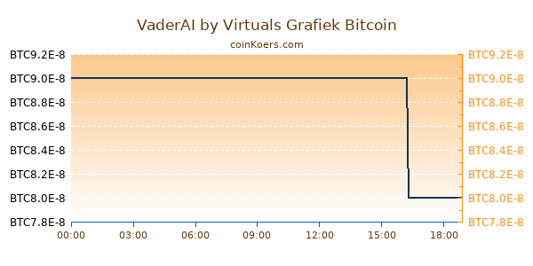 VaderAI by Virtuals Grafiek Vandaag