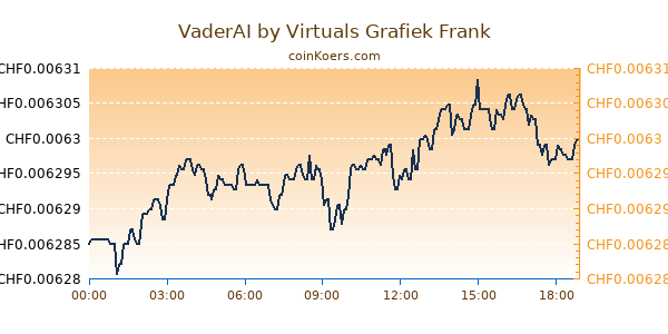 VaderAI by Virtuals Grafiek Vandaag