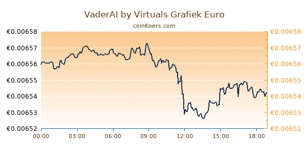 VaderAI by Virtuals Grafiek Vandaag