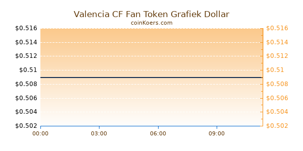 Valencia CF Fan Token Grafiek Vandaag