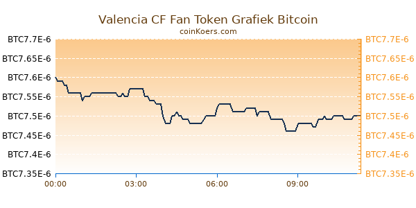 Valencia CF Fan Token Grafiek Vandaag