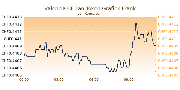 Valencia CF Fan Token Grafiek Vandaag