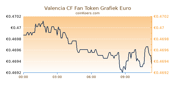 Valencia CF Fan Token Grafiek Vandaag