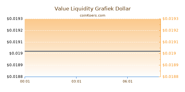 Value Liquidity Grafiek Vandaag