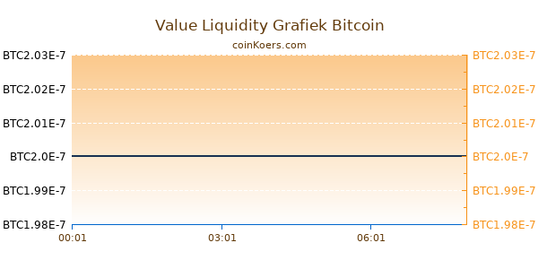 Value Liquidity Grafiek Vandaag