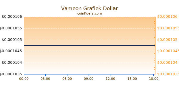 Vameon Grafiek Vandaag