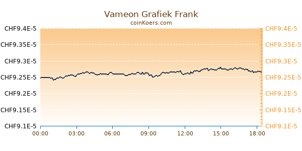 Vameon Grafiek Vandaag