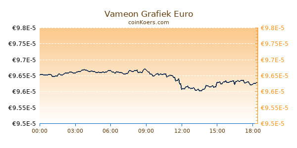 Vameon Grafiek Vandaag