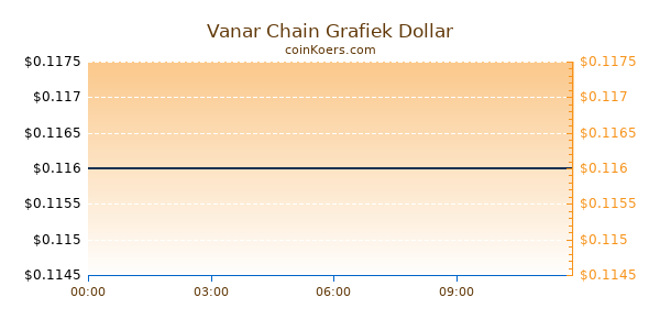 Vanar Chain Grafiek Vandaag