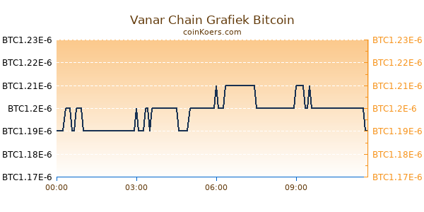 Vanar Chain Grafiek Vandaag