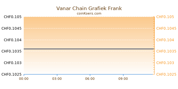 Vanar Chain Grafiek Vandaag