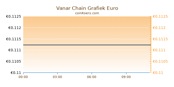 Vanar Chain Grafiek Vandaag