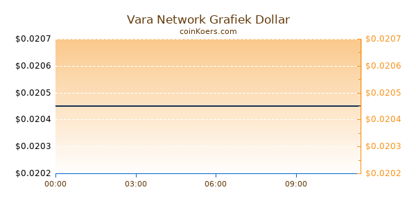 Vara Network Grafiek Vandaag