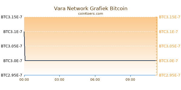 Vara Network Grafiek Vandaag