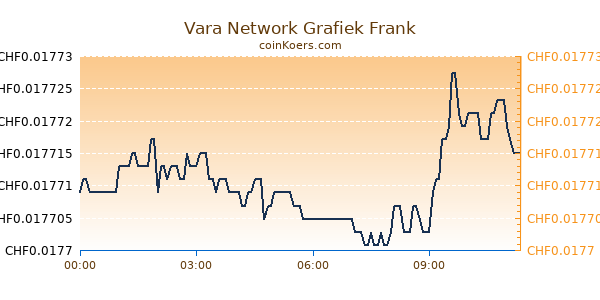 Vara Network Grafiek Vandaag