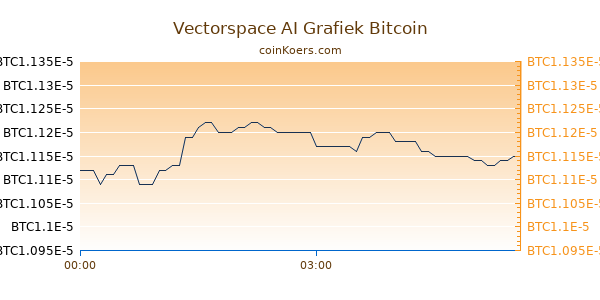 Vectorspace AI Grafiek Vandaag