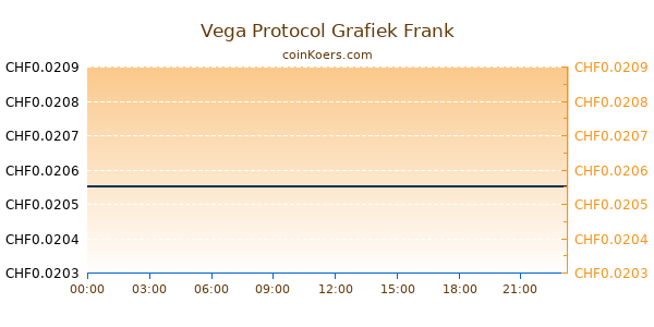 Vega Protocol Grafiek Vandaag