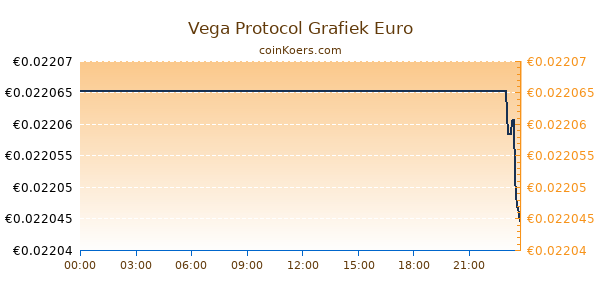 Vega Protocol Grafiek Vandaag