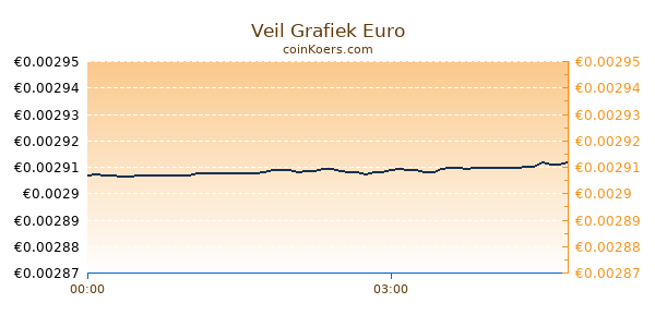 Veil Grafiek Vandaag