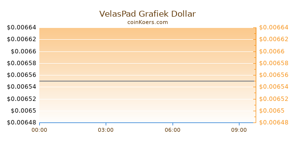 VelasPad Grafiek Vandaag