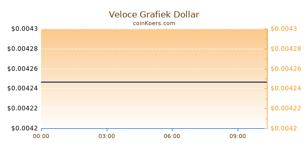 Veloce Grafiek Vandaag