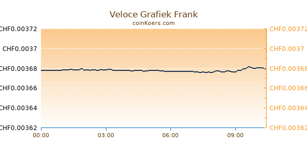 Veloce Grafiek Vandaag