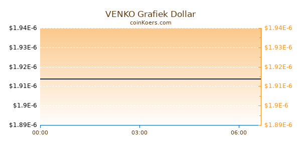 VENKO Grafiek Vandaag