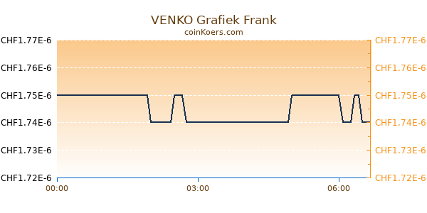 VENKO Grafiek Vandaag