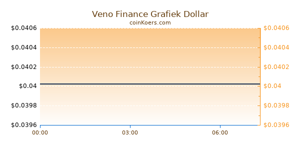 Veno Finance Grafiek Vandaag