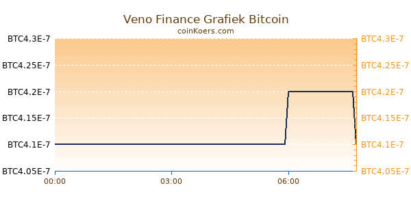 Veno Finance Grafiek Vandaag