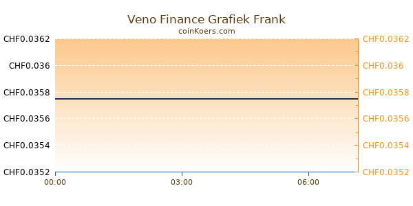 Veno Finance Grafiek Vandaag