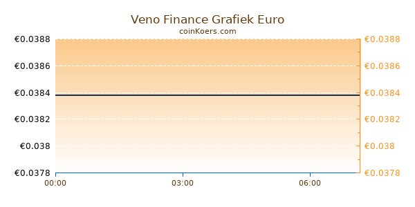 Veno Finance Grafiek Vandaag