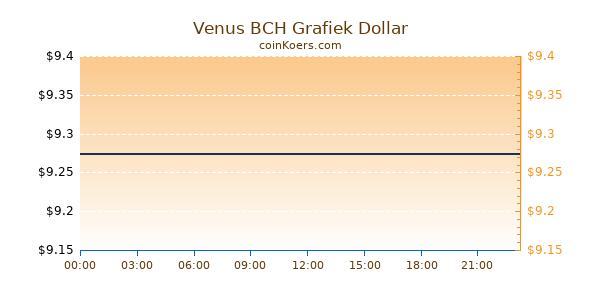 Venus BCH Grafiek Vandaag