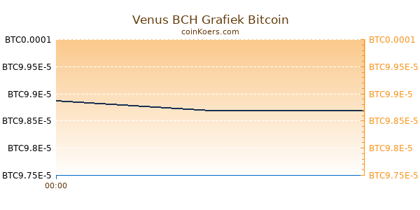 Venus BCH Grafiek Vandaag