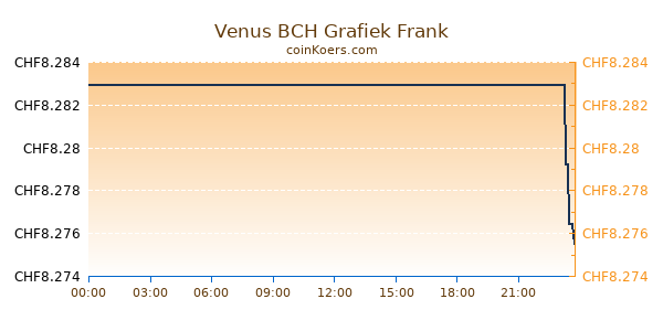 Venus BCH Grafiek Vandaag