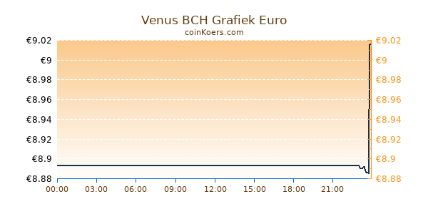 Venus BCH Grafiek Vandaag